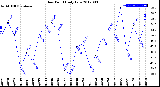 Milwaukee Weather Dew Point<br>Daily Low