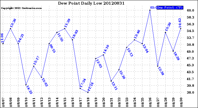 Milwaukee Weather Dew Point<br>Daily Low