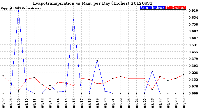 Milwaukee Weather Evapotranspiration<br>vs Rain per Day<br>(Inches)