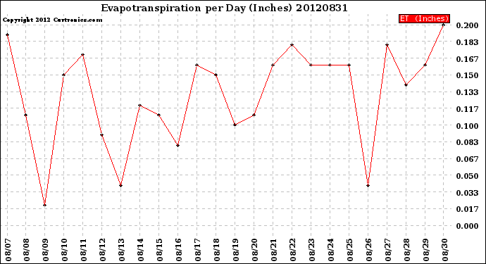 Milwaukee Weather Evapotranspiration<br>per Day (Inches)