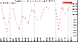 Milwaukee Weather Evapotranspiration<br>per Day (Ozs sq/ft)