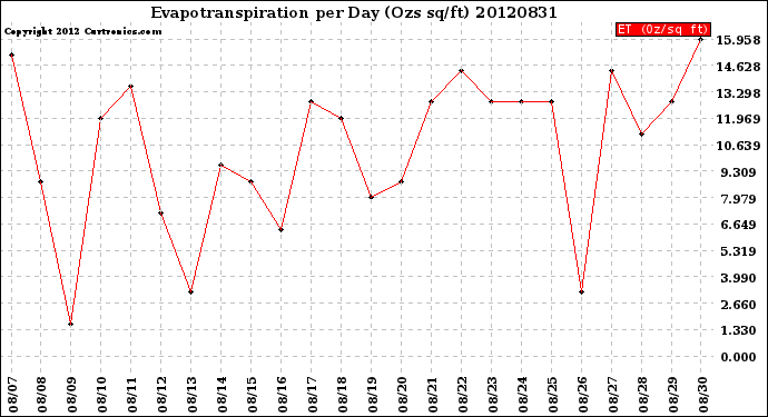 Milwaukee Weather Evapotranspiration<br>per Day (Ozs sq/ft)