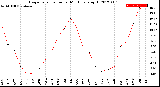 Milwaukee Weather Evapotranspiration<br>per Month (qts sq/ft)