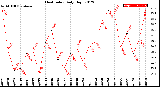 Milwaukee Weather Heat Index<br>Daily High