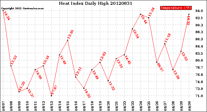 Milwaukee Weather Heat Index<br>Daily High