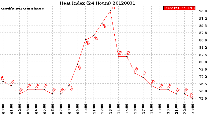 Milwaukee Weather Heat Index<br>(24 Hours)