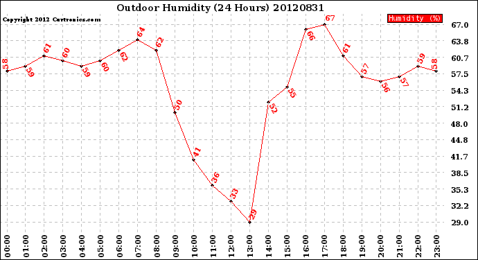 Milwaukee Weather Outdoor Humidity<br>(24 Hours)