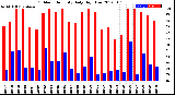 Milwaukee Weather Outdoor Humidity<br>Daily High/Low