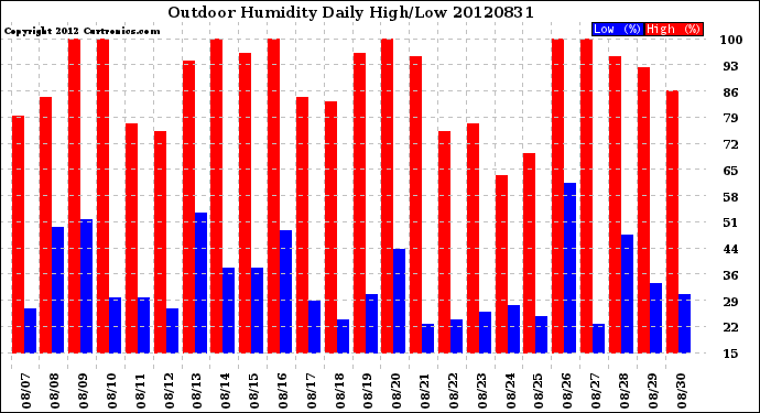 Milwaukee Weather Outdoor Humidity<br>Daily High/Low