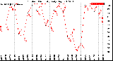 Milwaukee Weather Outdoor Humidity<br>Daily High