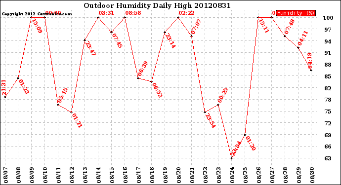 Milwaukee Weather Outdoor Humidity<br>Daily High