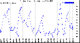 Milwaukee Weather Outdoor Humidity<br>Daily Low