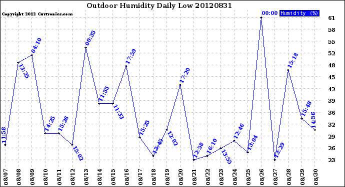 Milwaukee Weather Outdoor Humidity<br>Daily Low