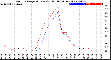 Milwaukee Weather Outdoor Temperature<br>vs Wind Chill<br>(24 Hours)