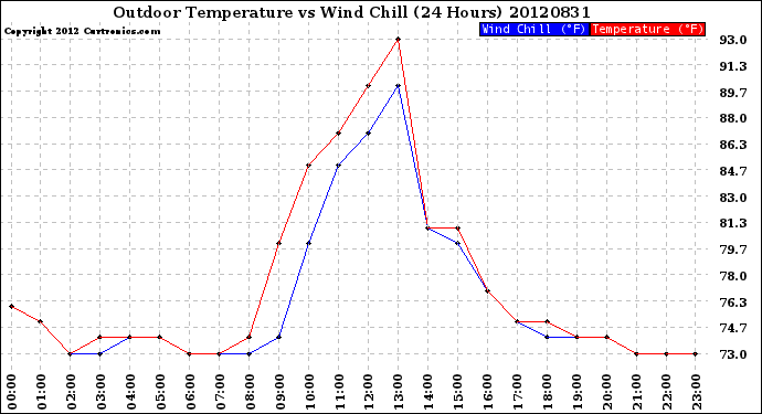 Milwaukee Weather Outdoor Temperature<br>vs Wind Chill<br>(24 Hours)