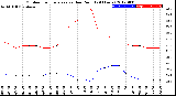 Milwaukee Weather Outdoor Temperature<br>vs Dew Point<br>(24 Hours)