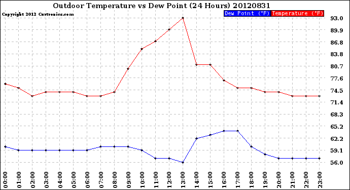 Milwaukee Weather Outdoor Temperature<br>vs Dew Point<br>(24 Hours)