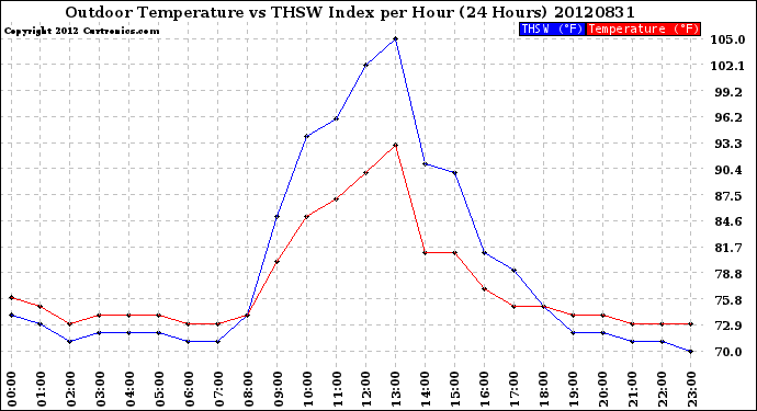 Milwaukee Weather Outdoor Temperature<br>vs THSW Index<br>per Hour<br>(24 Hours)