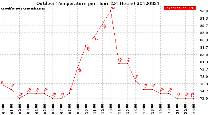 Milwaukee Weather Outdoor Temperature<br>per Hour<br>(24 Hours)