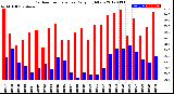 Milwaukee Weather Outdoor Temperature<br>Daily High/Low