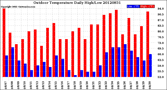 Milwaukee Weather Outdoor Temperature<br>Daily High/Low