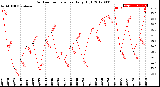 Milwaukee Weather Outdoor Temperature<br>Daily High