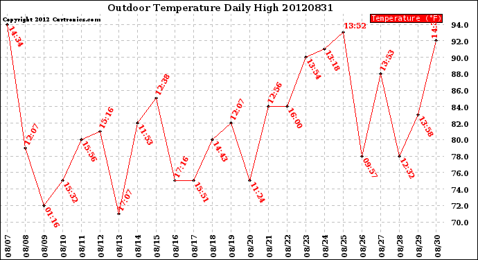 Milwaukee Weather Outdoor Temperature<br>Daily High