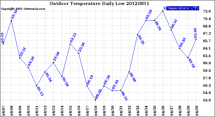 Milwaukee Weather Outdoor Temperature<br>Daily Low