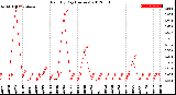 Milwaukee Weather Rain<br>By Day<br>(Inches)