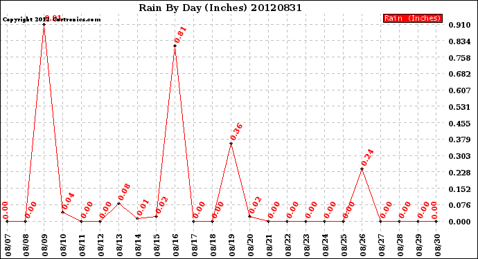 Milwaukee Weather Rain<br>By Day<br>(Inches)