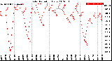 Milwaukee Weather Solar Radiation<br>Daily