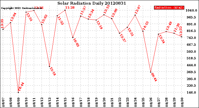 Milwaukee Weather Solar Radiation<br>Daily