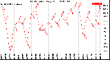 Milwaukee Weather THSW Index<br>Daily High