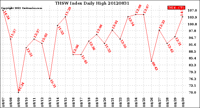 Milwaukee Weather THSW Index<br>Daily High