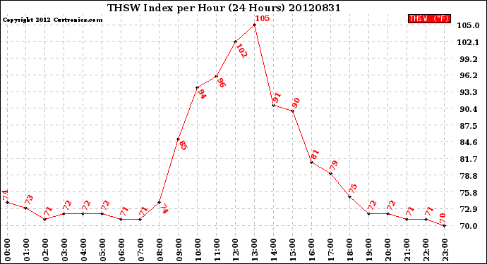 Milwaukee Weather THSW Index<br>per Hour<br>(24 Hours)