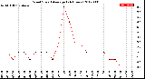 Milwaukee Weather Wind Speed<br>Average<br>(24 Hours)