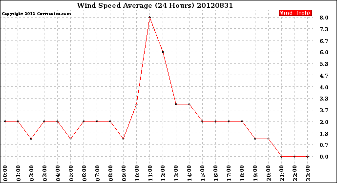 Milwaukee Weather Wind Speed<br>Average<br>(24 Hours)