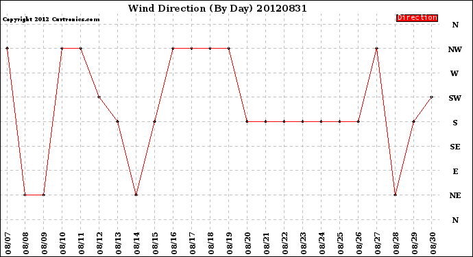 Milwaukee Weather Wind Direction<br>(By Day)