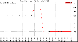 Milwaukee Weather Wind Direction<br>(24 Hours)