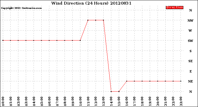 Milwaukee Weather Wind Direction<br>(24 Hours)