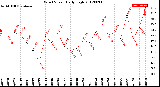 Milwaukee Weather Wind Speed<br>Daily High