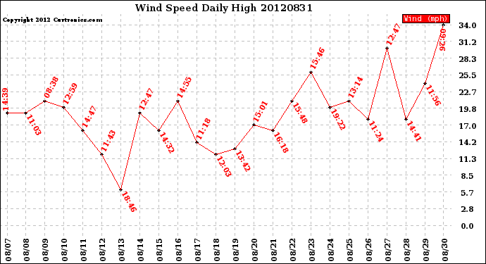 Milwaukee Weather Wind Speed<br>Daily High