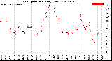 Milwaukee Weather Wind Speed<br>Hourly High<br>(24 Hours)