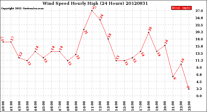 Milwaukee Weather Wind Speed<br>Hourly High<br>(24 Hours)