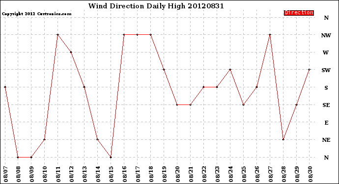 Milwaukee Weather Wind Direction<br>Daily High