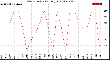 Milwaukee Weather Wind Direction<br>Monthly High