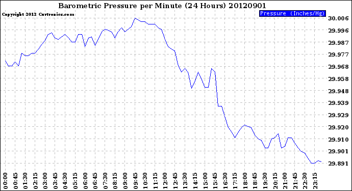 Milwaukee Weather Barometric Pressure<br>per Minute<br>(24 Hours)