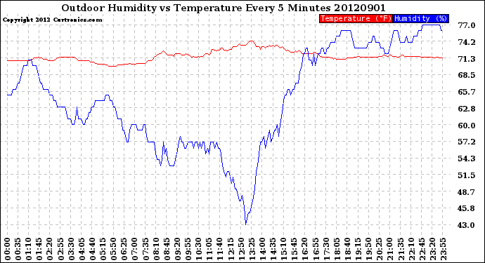 Milwaukee Weather Outdoor Humidity<br>vs Temperature<br>Every 5 Minutes