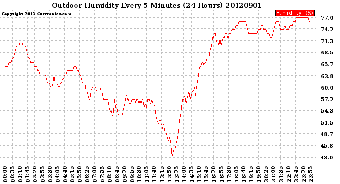 Milwaukee Weather Outdoor Humidity<br>Every 5 Minutes<br>(24 Hours)