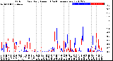 Milwaukee Weather Outdoor Rain<br>Daily Amount<br>(Past/Previous Year)